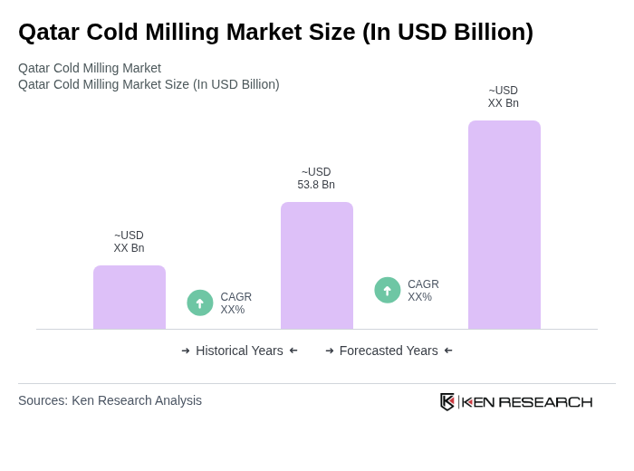 Qatar Cold Milling Market Size Qatar Cold Milling Market Size